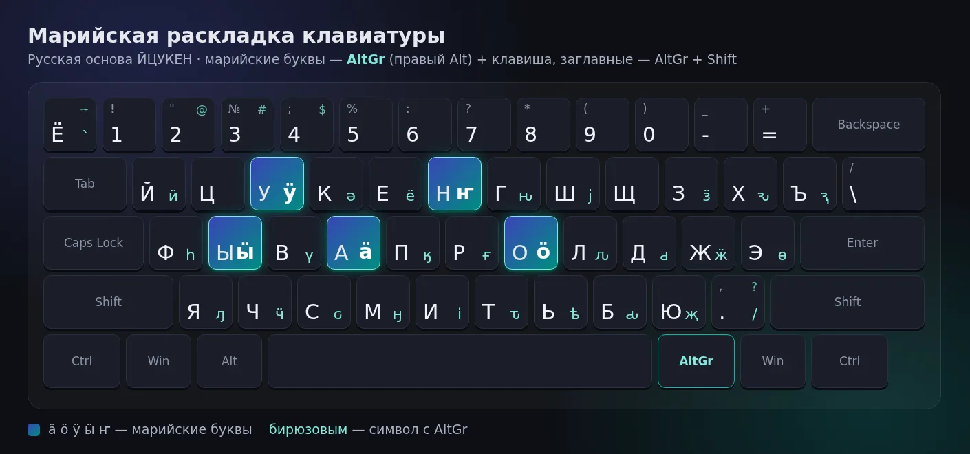 Схема марийской раскладки клавиатуры: русская основа ЙЦУКЕН, марийские буквы ӓ ӧ ӱ ӹ ҥ на клавишах А, О, У, Ы, Н с AltGr